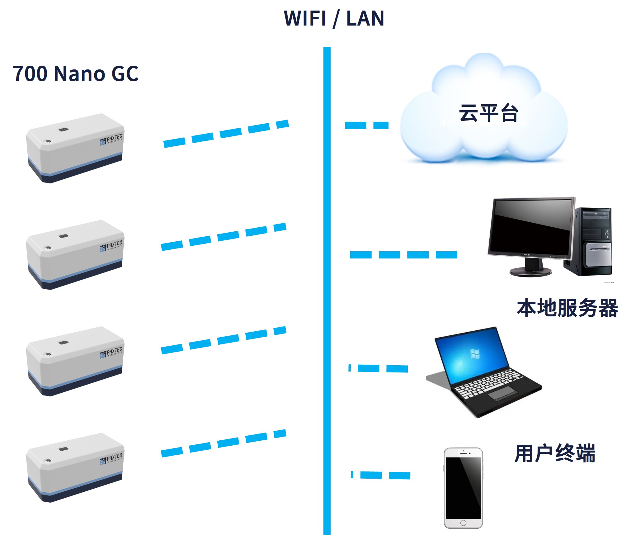 700 Nano GC 微型气相色谱仪